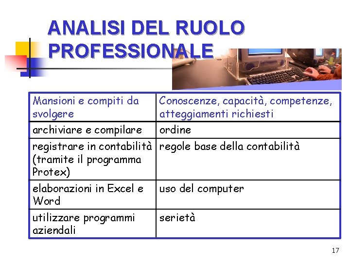 ANALISI DEL RUOLO PROFESSIONALE Mansioni e compiti da svolgere Conoscenze, capacità, competenze, atteggiamenti richiesti ANALISI DEL RUOLO PROFESSIONALE Mansioni e compiti da svolgere Conoscenze, capacità, competenze, atteggiamenti richiesti