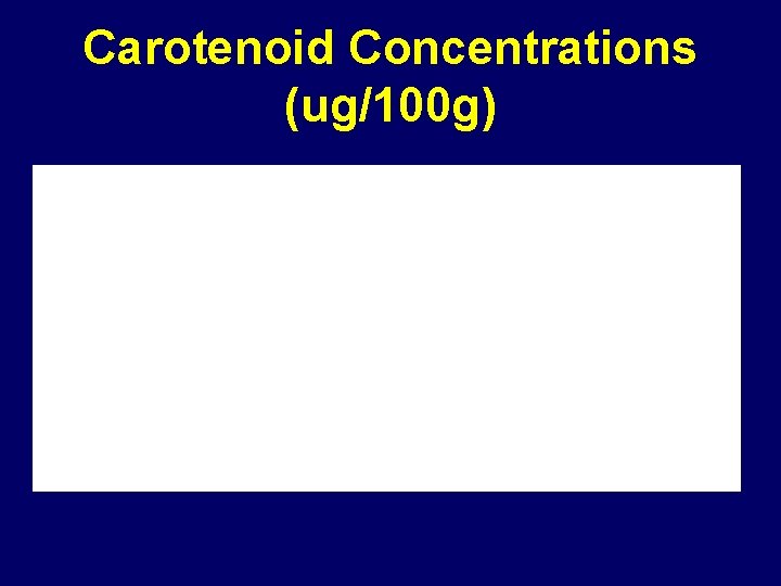 Carotenoid Concentrations (ug/100 g) 