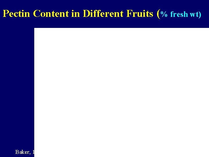 Pectin Content in Different Fruits (% fresh wt) Baker, 1997 