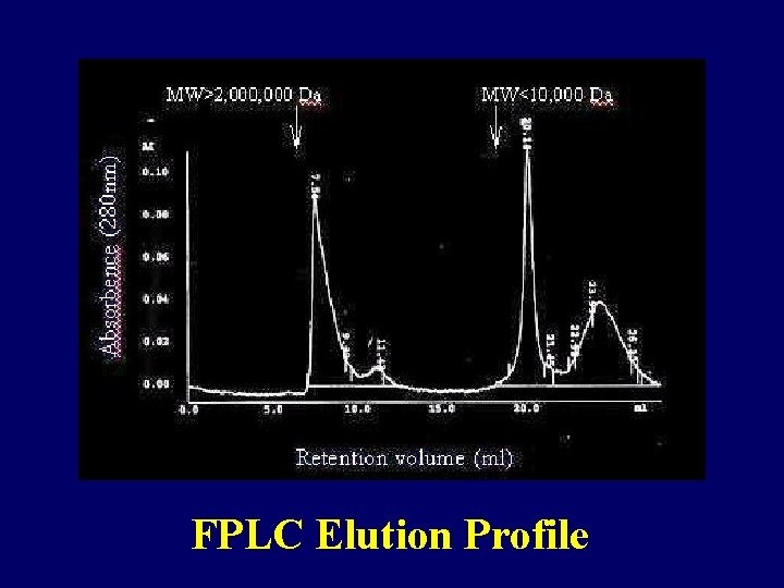 FPLC Elution Profile 