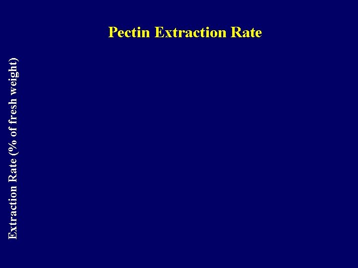 Extraction Rate (% of fresh weight) Pectin Extraction Rate 