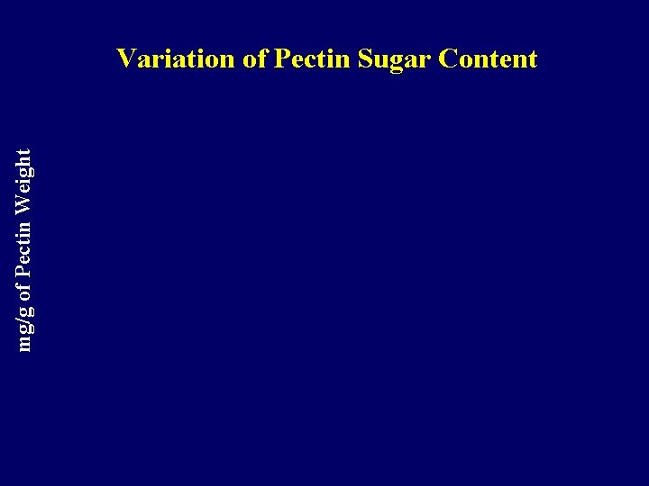 mg/g of Pectin Weight Variation of Pectin Sugar Content 