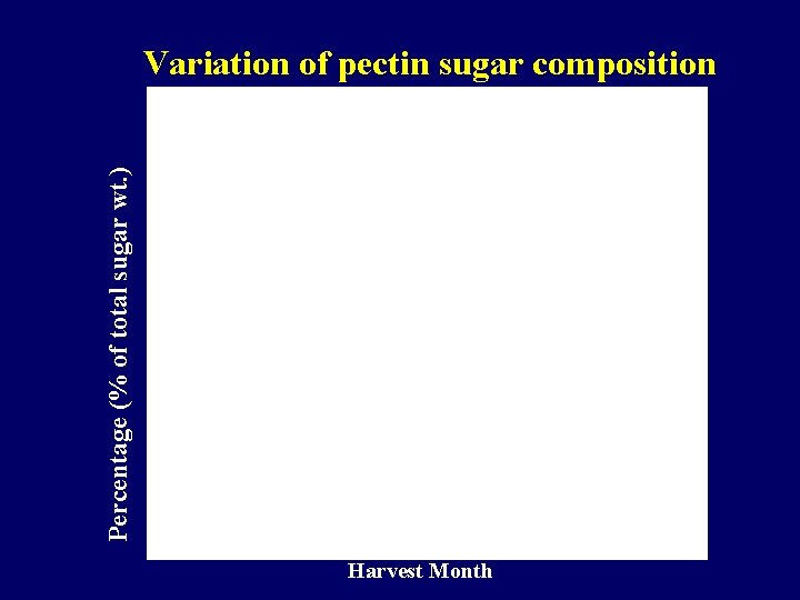 Percentage (% of total sugar wt. ) Variation of pectin sugar composition Harvest Month