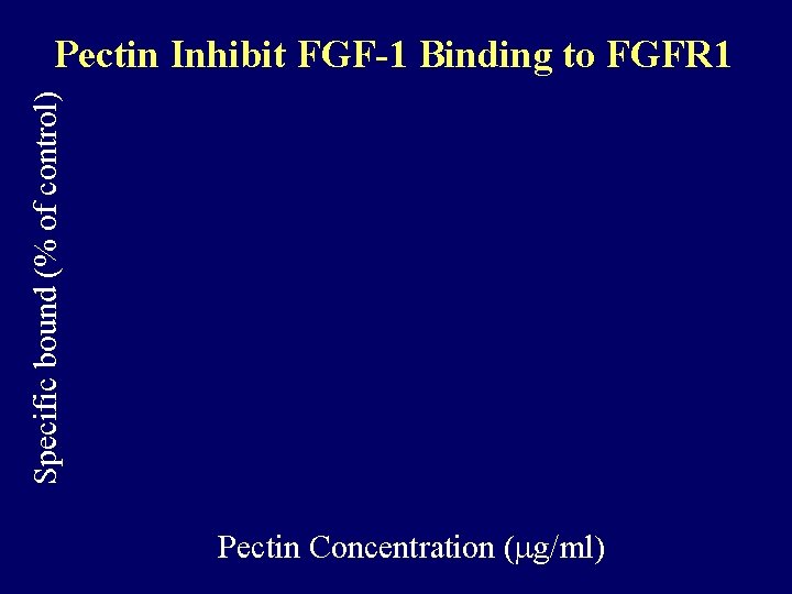 Specific bound (% of control) Pectin Inhibit FGF-1 Binding to FGFR 1 Pectin Concentration
