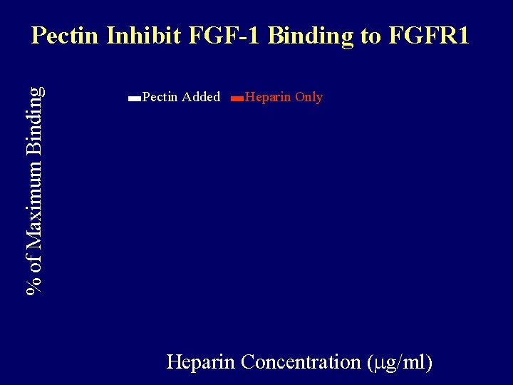 % of Maximum Binding Pectin Inhibit FGF-1 Binding to FGFR 1 Pectin Added Heparin