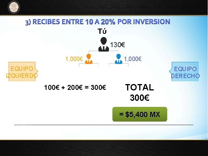 Una solución para incrementar su capital… Túú 130€ 1, 000€ EQUIPO IZQUIERDO EQUIPO DERECHO Una solución para incrementar su capital… Túú 130€ 1, 000€ EQUIPO IZQUIERDO EQUIPO DERECHO