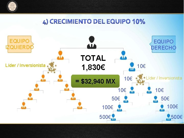 EQUIPO IZQUIERDO Líder / Inversionista EQUIPO DERECHO TOTAL 1, 830€ 10€ = $32, 940 EQUIPO IZQUIERDO Líder / Inversionista EQUIPO DERECHO TOTAL 1, 830€ 10€ = $32, 940