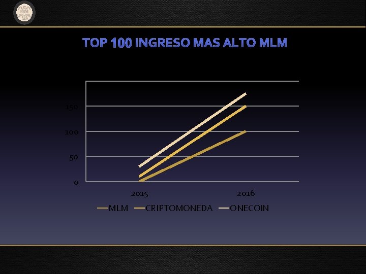 Chart Title 200 150 100 50 0 2015 MLM CRIPTOMONEDA 2016 ONECOIN Chart Title 200 150 100 50 0 2015 MLM CRIPTOMONEDA 2016 ONECOIN