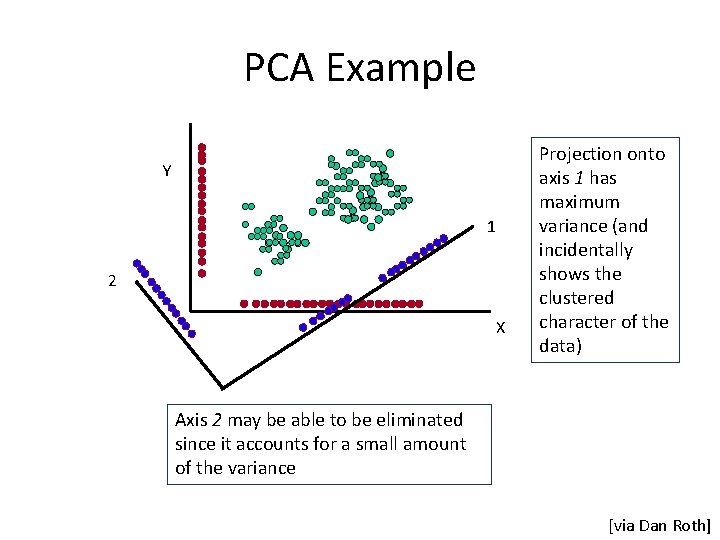 PCA Example Y 1 2 X Projection onto axis 1 has maximum variance (and