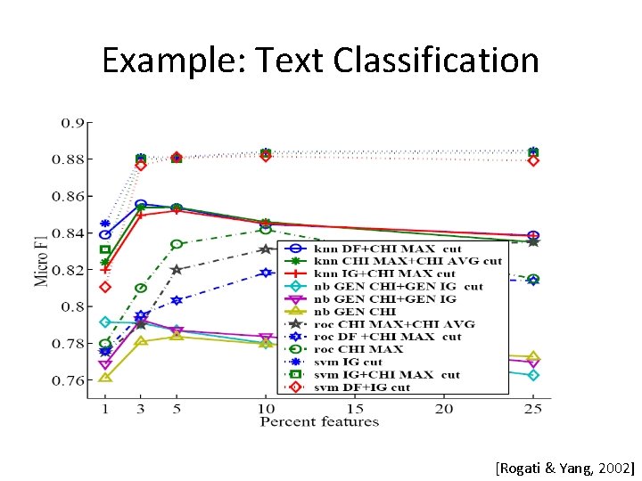 Example: Text Classification [Rogati & Yang, 2002] 