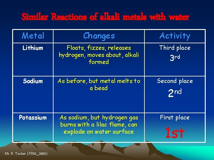 Similar Reactions of alkali metals with water Metal Changes Activity Lithium Floats, fizzes, releases