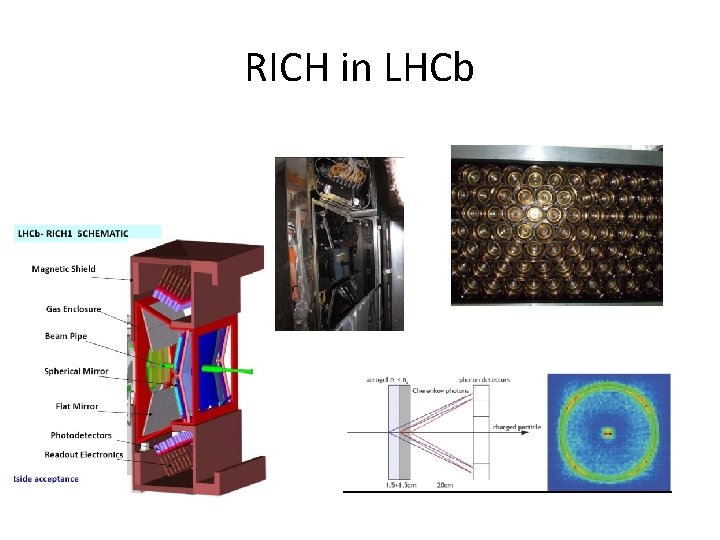 RICH in LHCb 