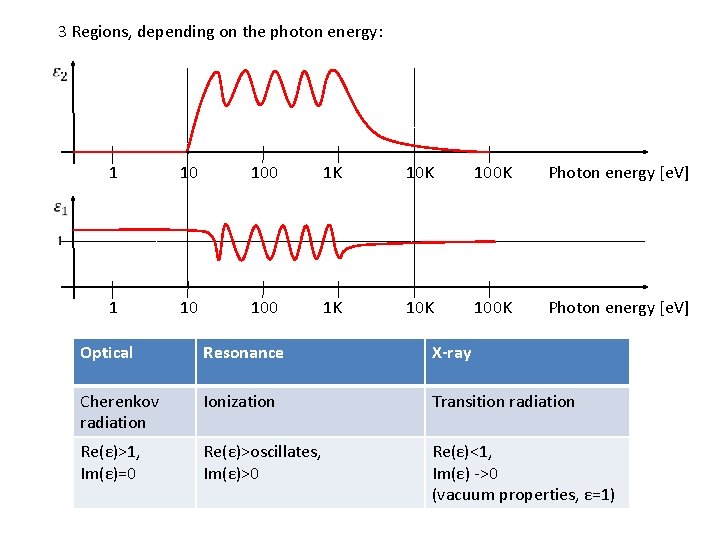 3 Regions, depending on the photon energy: 1 100 1 K 10 K 100