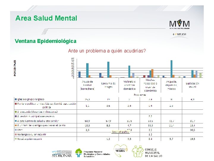 Area Salud Mental Ventana Epidemiológica Ante un problema a quién acudirías? 