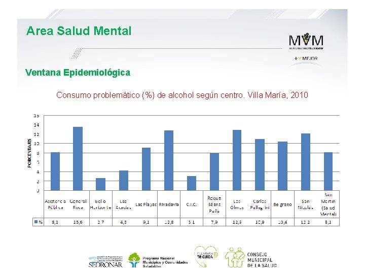 Area Salud Mental Ventana Epidemiológica Consumo problemático (%) de alcohol según centro. Villa María,