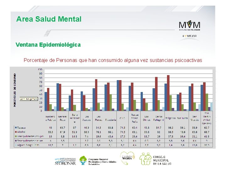 Area Salud Mental Ventana Epidemiológica Porcentaje de Personas que han consumido alguna vez sustancias