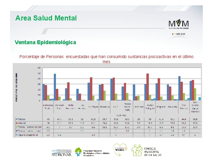 Area Salud Mental Ventana Epidemiológica Porcentaje de Personas encuestadas que han consumido sustancias psicoactivas