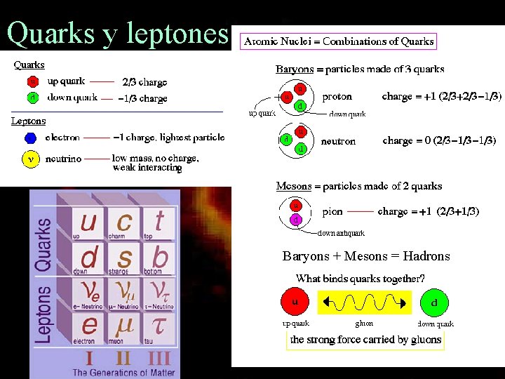 Quarks y leptones Baryons + Mesons = Hadrons 