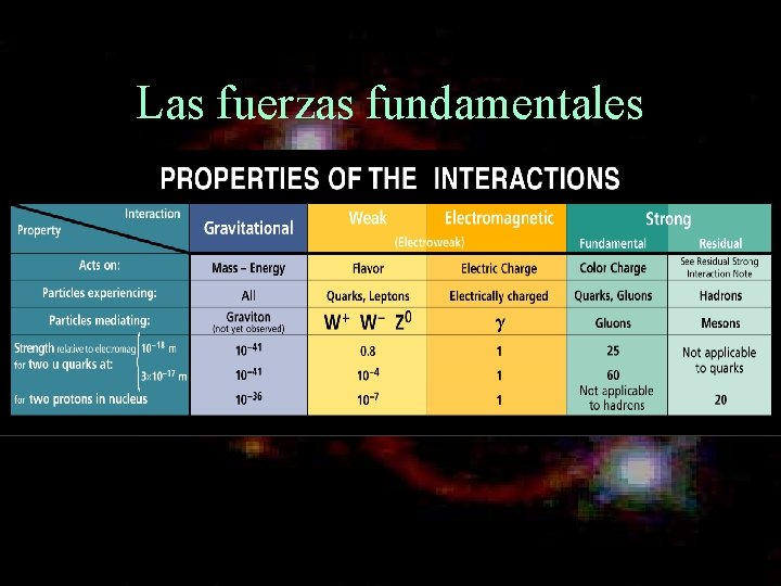 Las fuerzas fundamentales 