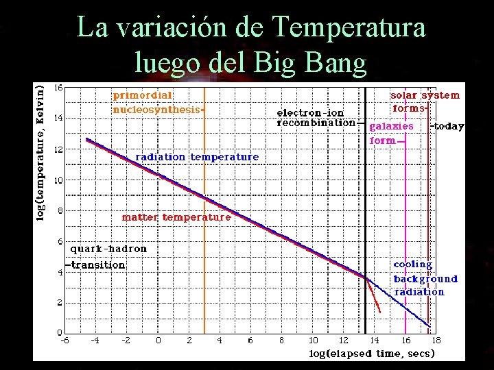 La variación de Temperatura luego del Big Bang 