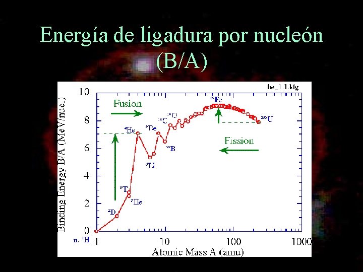 Energía de ligadura por nucleón (B/A) 
