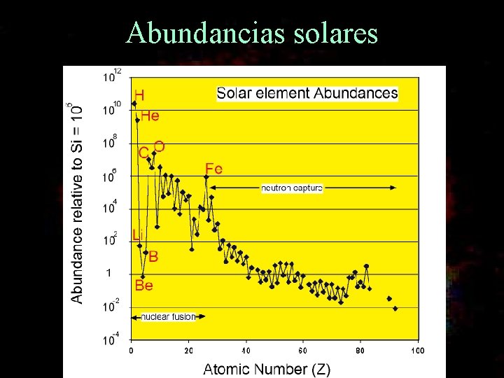 Abundancias solares 