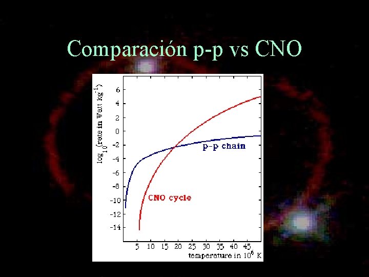 Comparación p-p vs CNO 