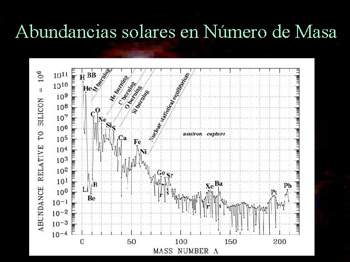 Abundancias solares en Número de Masa 