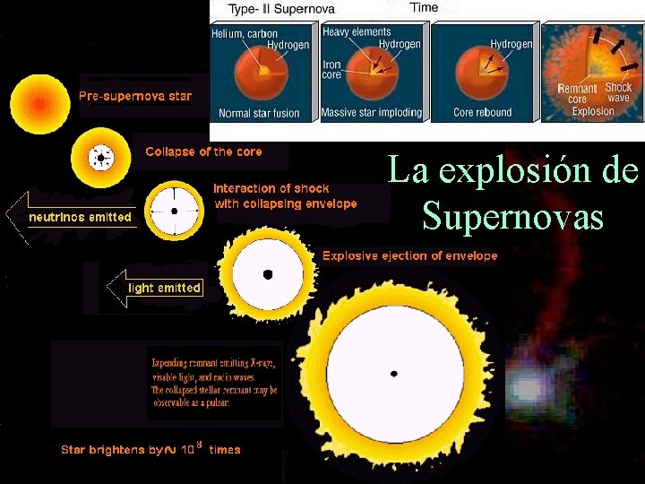 La explosión de Supernovas 