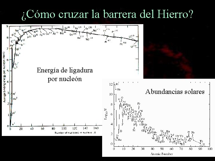 ¿Cómo cruzar la barrera del Hierro? Energía de ligadura por nucleón Abundancias solares 