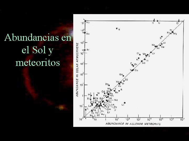 Abundancias en el Sol y meteoritos 