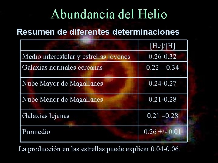 Abundancia del Helio Resumen de diferentes determinaciones Medio interestelar y estrellas jóvenes Galaxias normales