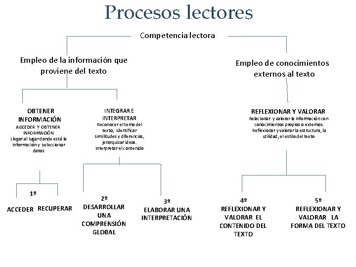 Procesos lectores Competencia lectora Empleo de la información que proviene del texto OBTENER INFORMACIÓN
