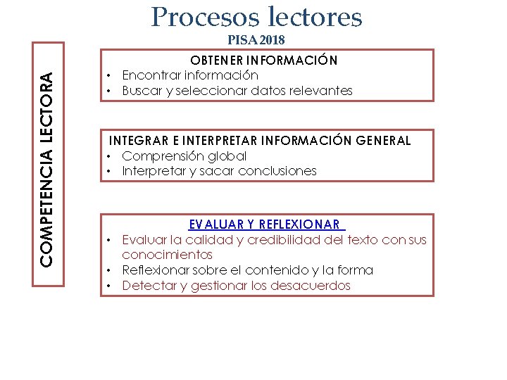 Procesos lectores COMPETENCIA LECTORA PISA 2018 OBTENER INFORMACIÓN • Encontrar información • Buscar y