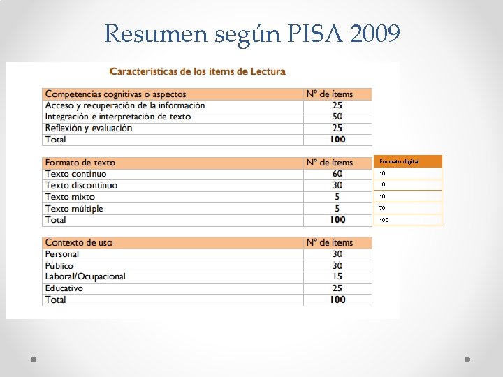 Resumen según PISA 2009 Formato digital 10 10 10 70 100 
