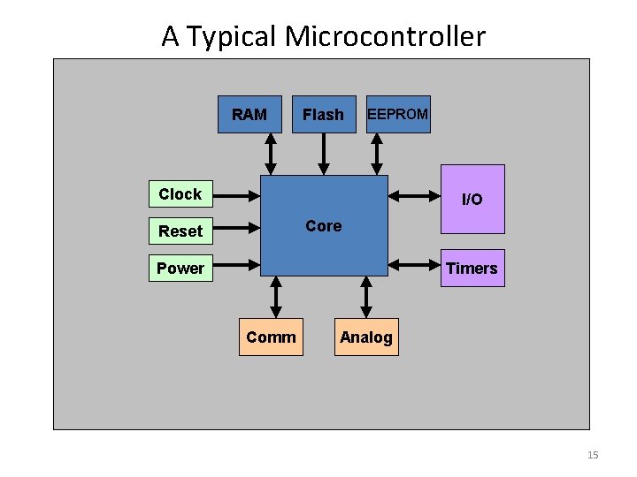 A Typical Microcontroller RAM Flash EEPROM Clock I/O Core Reset Power Timers Comm Analog