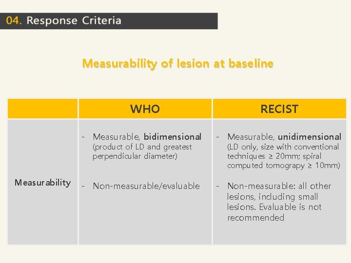 Measurability of lesion at baseline WHO - Measurable, bidimensional - Measurable, unidimensional - Non-measurable/evaluable Measurability of lesion at baseline WHO - Measurable, bidimensional - Measurable, unidimensional - Non-measurable/evaluable