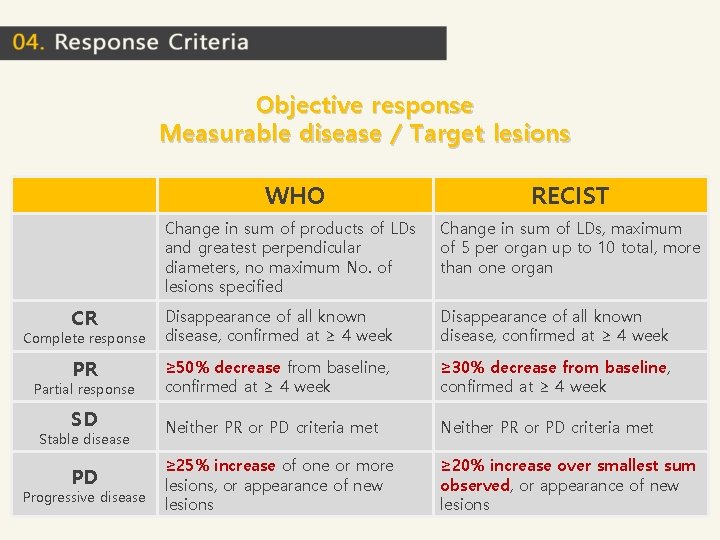 Objective response Measurable disease / Target lesions WHO RECIST Change in sum of products Objective response Measurable disease / Target lesions WHO RECIST Change in sum of products