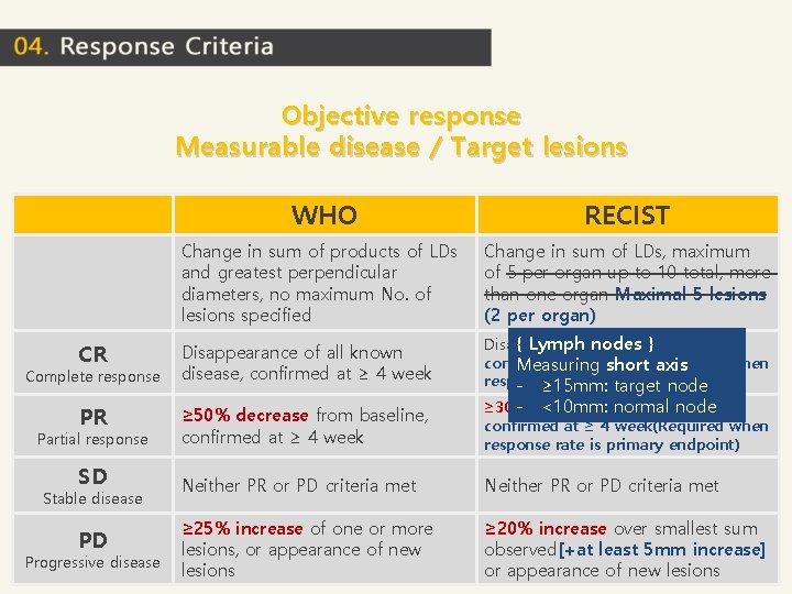 Objective response Measurable disease / Target lesions WHO RECIST Change in sum of products Objective response Measurable disease / Target lesions WHO RECIST Change in sum of products