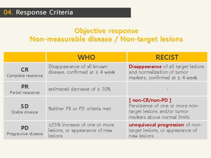 Objective response Non-measurable disease / Non-target lesions WHO CR Disappearance of all known disease, Objective response Non-measurable disease / Non-target lesions WHO CR Disappearance of all known disease,