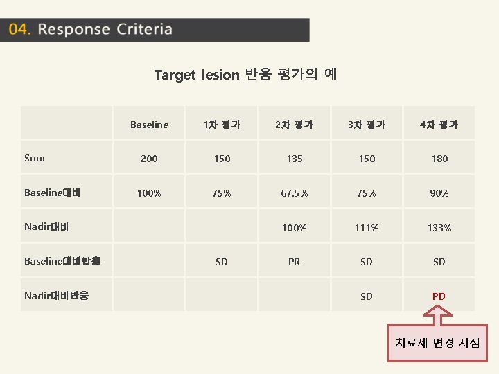 Target lesion 반응 평가의 예 Sum Baseline대비 Baseline 1차 평가 2차 평가 3차 평가 Target lesion 반응 평가의 예 Sum Baseline대비 Baseline 1차 평가 2차 평가 3차 평가