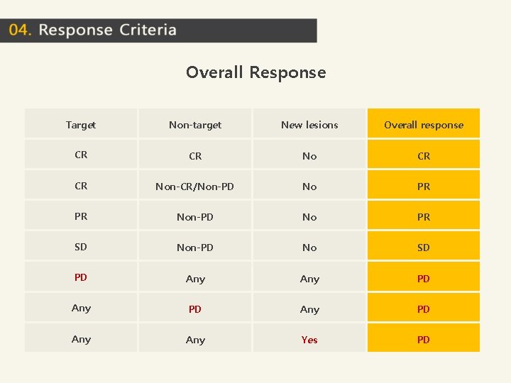 Overall Response Target Non-target New lesions Overall response CR CR Non-CR/Non-PD No PR PR Overall Response Target Non-target New lesions Overall response CR CR Non-CR/Non-PD No PR PR