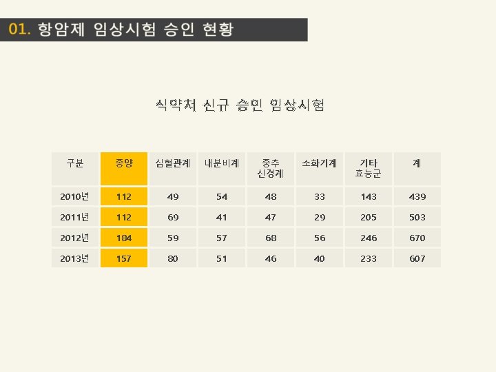 식약처 신규 승인 임상시험 구분 종양 심혈관계 내분비계 중추 신경계 소화기계 기타 효능군 계 식약처 신규 승인 임상시험 구분 종양 심혈관계 내분비계 중추 신경계 소화기계 기타 효능군 계