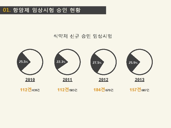 식약처 신규 승인 임상시험 25. 5% 22. 3% 27. 5% 25. 9% 2010 2011 식약처 신규 승인 임상시험 25. 5% 22. 3% 27. 5% 25. 9% 2010 2011