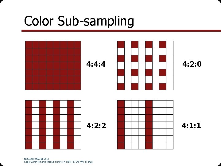 Color Sub-sampling 4: 4: 4 4: 2: 0 4: 2: 2 4: 1: 1
