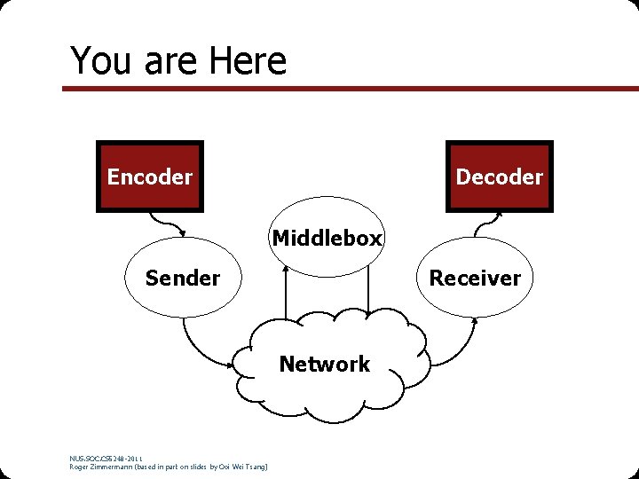 You are Here Encoder Decoder Middlebox Receiver Sender Network NUS. SOC. CS 5248 -2011