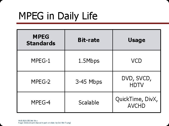 MPEG in Daily Life MPEG Standards Bit-rate Usage MPEG-1 1. 5 Mbps VCD MPEG-2