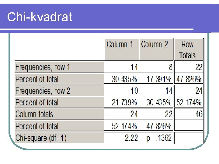 Chi-kvadrat 