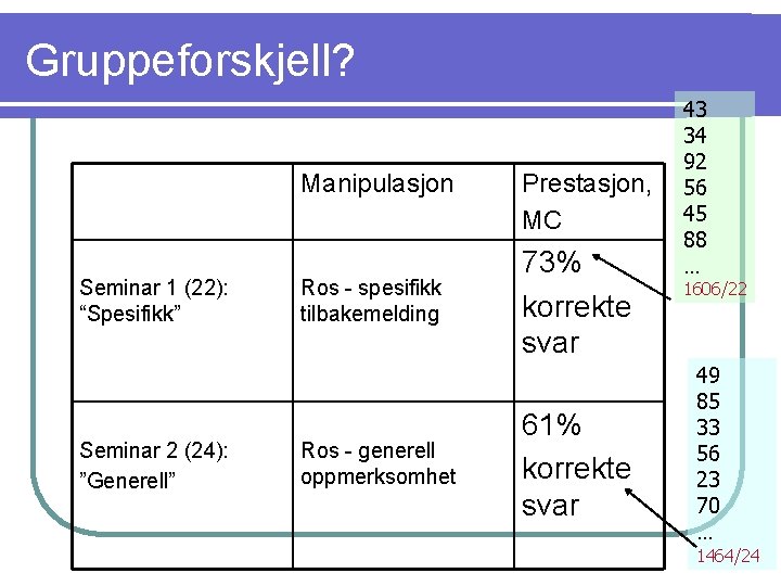 Gruppeforskjell? Manipulasjon Seminar 1 (22): “Spesifikk” Seminar 2 (24): ”Generell” Ros - spesifikk tilbakemelding Gruppeforskjell? Manipulasjon Seminar 1 (22): “Spesifikk” Seminar 2 (24): ”Generell” Ros - spesifikk tilbakemelding