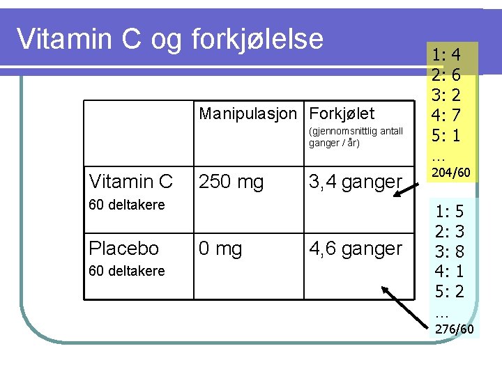 Vitamin C og forkjølelse Manipulasjon Forkjølet (gjennomsnittlig antall ganger / år) Vitamin C 250 Vitamin C og forkjølelse Manipulasjon Forkjølet (gjennomsnittlig antall ganger / år) Vitamin C 250